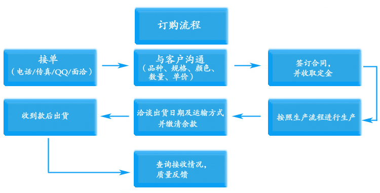 電動消防排煙窗訂購流程