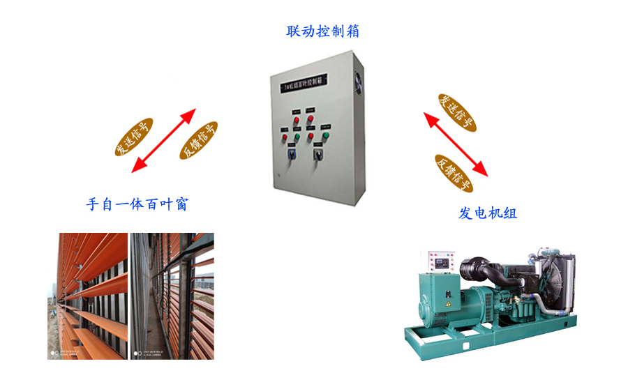 發(fā)電機房聯(lián)動百葉窗